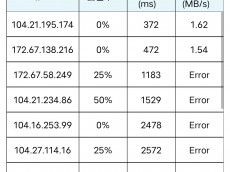 V2ray 使用 CloudFlare CDN 之后,如何简单选择最优 IP 来提高 YouTube 的速度