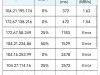 V2ray 使用 CloudFlare CDN 之后,如何简单选择最优 IP 来提高 YouTube 的速度
